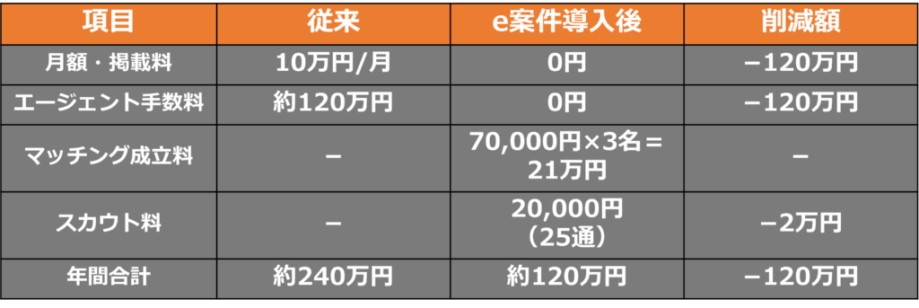 e案件導入後の変化