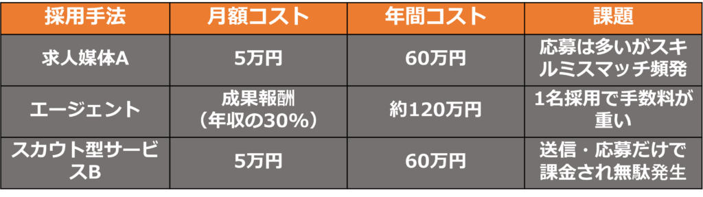 従来の採用チャネルと課題